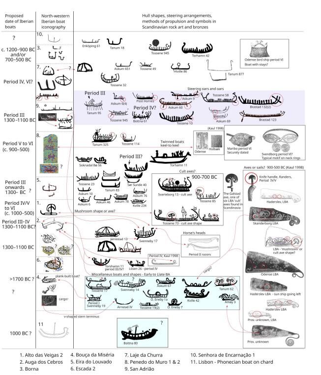 Tipología de embarcaciones representadas en el Bronce Final y Edad del Hierro en el atlántico peninsular junto con su cronología. Marta Díaz Guardamino et al.