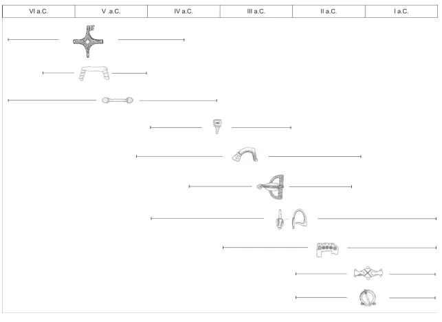 Cronología de diversos objetos cántabros de la Edad del Hierro. Lo pasadores en T, al igual que en el mundo astur, se documentan en periodos antiguos de la Edad del Hierro.